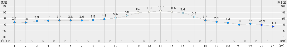 智頭(>2023年12月29日)のアメダスグラフ