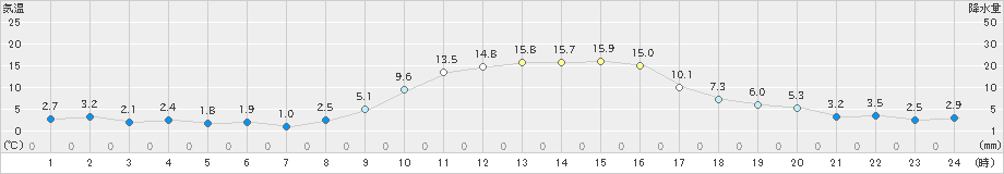 中村(>2023年12月29日)のアメダスグラフ