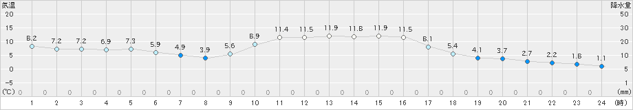 須佐(>2023年12月29日)のアメダスグラフ