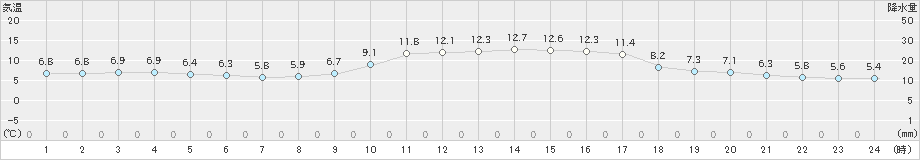 萩(>2023年12月29日)のアメダスグラフ