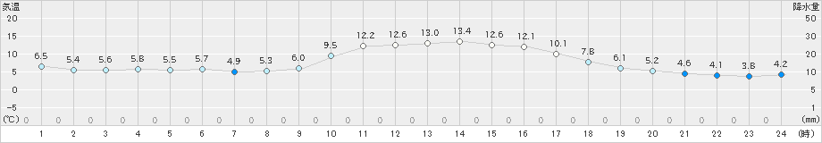 油谷(>2023年12月29日)のアメダスグラフ