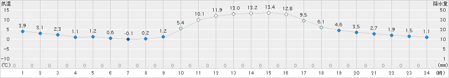 豊田(>2023年12月29日)のアメダスグラフ