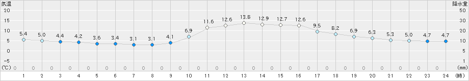 岩国(>2023年12月29日)のアメダスグラフ