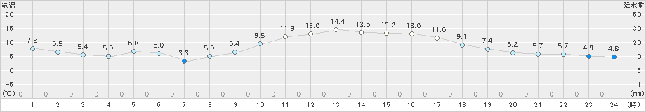 下松(>2023年12月29日)のアメダスグラフ