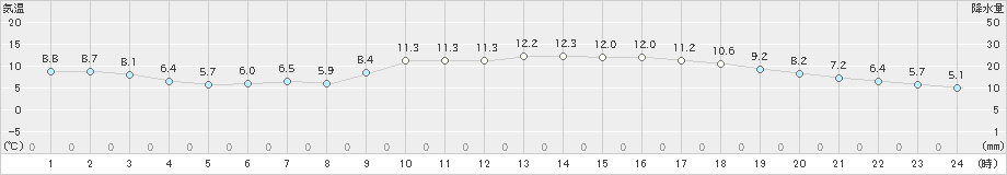 宇部(>2023年12月29日)のアメダスグラフ