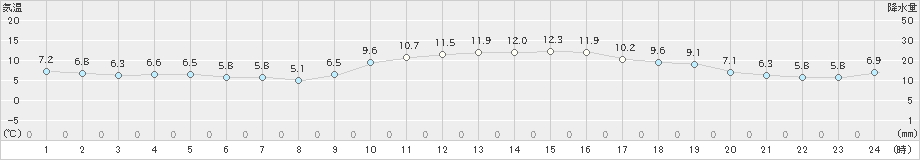 厳原(>2023年12月29日)のアメダスグラフ