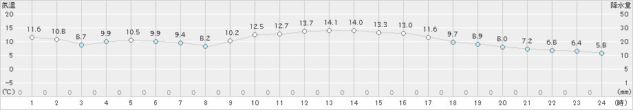 福江(>2023年12月29日)のアメダスグラフ