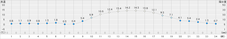 高千穂(>2023年12月29日)のアメダスグラフ