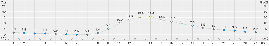 西米良(>2023年12月29日)のアメダスグラフ