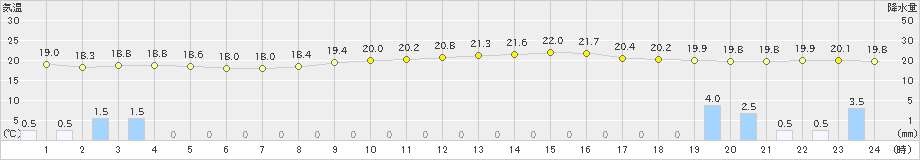 那覇(>2023年12月29日)のアメダスグラフ