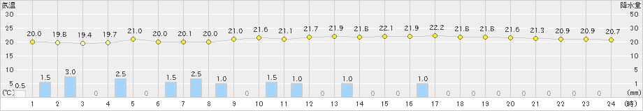 西表島(>2023年12月29日)のアメダスグラフ