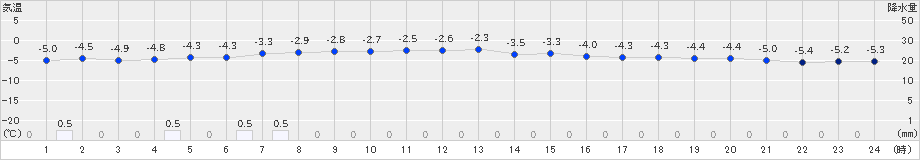 雄武(>2023年12月30日)のアメダスグラフ