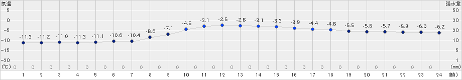 津別(>2023年12月30日)のアメダスグラフ