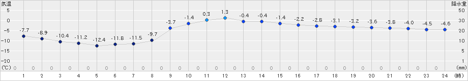 別海(>2023年12月30日)のアメダスグラフ