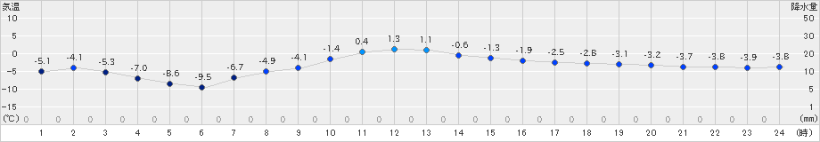 厚床(>2023年12月30日)のアメダスグラフ