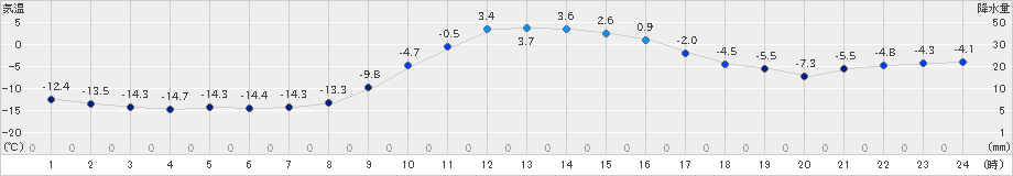 糠内(>2023年12月30日)のアメダスグラフ