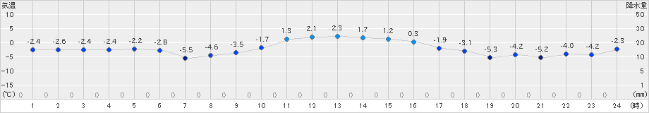 厚真(>2023年12月30日)のアメダスグラフ