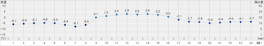 中杵臼(>2023年12月30日)のアメダスグラフ