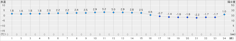 今金(>2023年12月30日)のアメダスグラフ