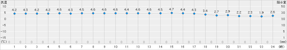 江差(>2023年12月30日)のアメダスグラフ