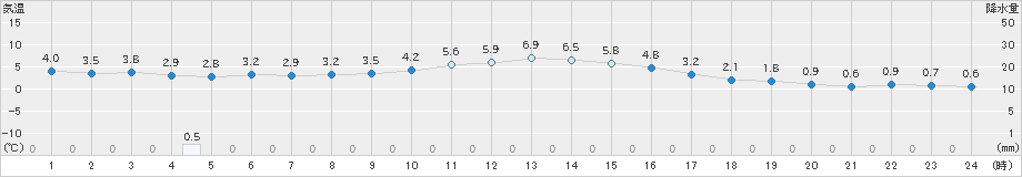 むつ(>2023年12月30日)のアメダスグラフ