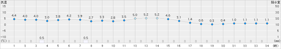 今別(>2023年12月30日)のアメダスグラフ