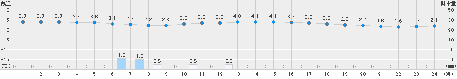 青森(>2023年12月30日)のアメダスグラフ