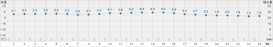 六ケ所(>2023年12月30日)のアメダスグラフ