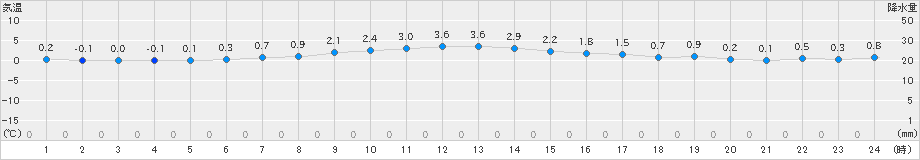 碇ケ関(>2023年12月30日)のアメダスグラフ