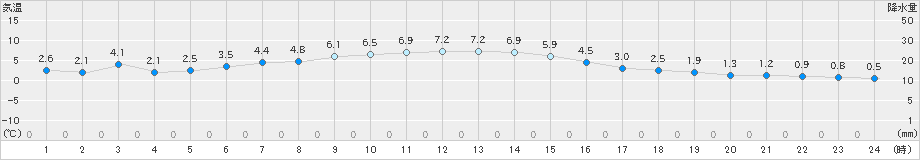 種市(>2023年12月30日)のアメダスグラフ