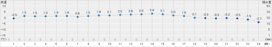 奥中山(>2023年12月30日)のアメダスグラフ