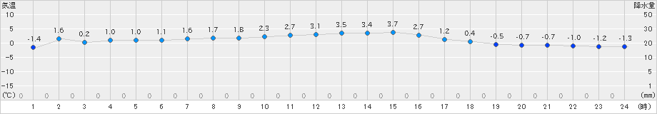 葛巻(>2023年12月30日)のアメダスグラフ