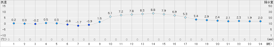 岩泉(>2023年12月30日)のアメダスグラフ