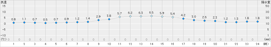 大迫(>2023年12月30日)のアメダスグラフ