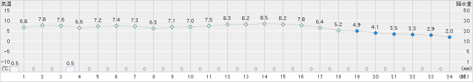 浜中(>2023年12月30日)のアメダスグラフ