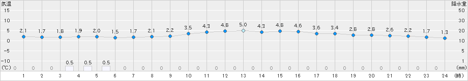 新庄(>2023年12月30日)のアメダスグラフ