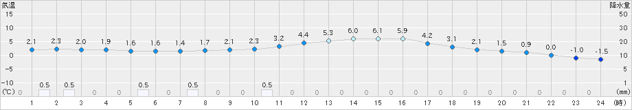 尾花沢(>2023年12月30日)のアメダスグラフ