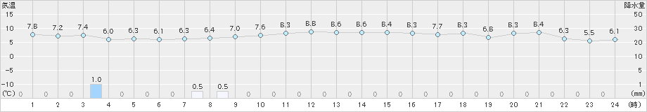 鼠ケ関(>2023年12月30日)のアメダスグラフ