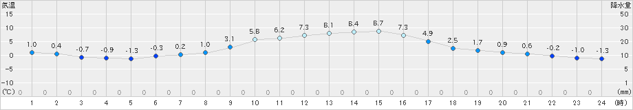 米沢(>2023年12月30日)のアメダスグラフ