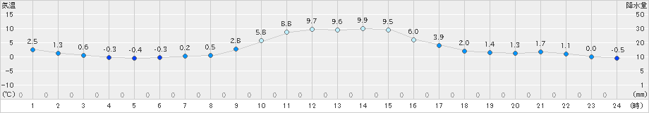 茂庭(>2023年12月30日)のアメダスグラフ