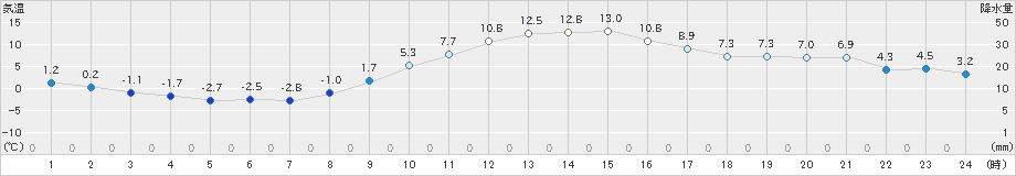 梁川(>2023年12月30日)のアメダスグラフ