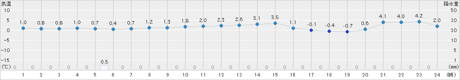 桧原(>2023年12月30日)のアメダスグラフ