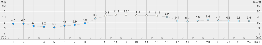 相馬(>2023年12月30日)のアメダスグラフ