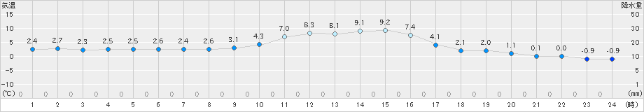 喜多方(>2023年12月30日)のアメダスグラフ