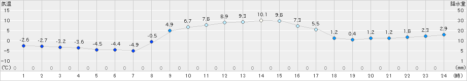 飯舘(>2023年12月30日)のアメダスグラフ