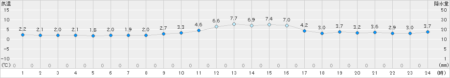 猪苗代(>2023年12月30日)のアメダスグラフ