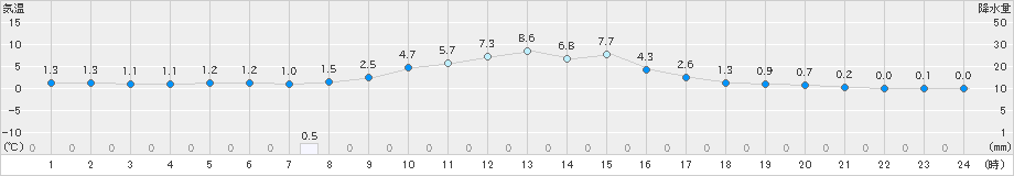 金山(>2023年12月30日)のアメダスグラフ