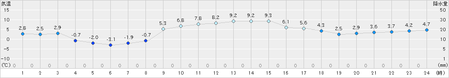 船引(>2023年12月30日)のアメダスグラフ