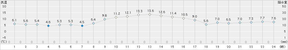 浪江(>2023年12月30日)のアメダスグラフ