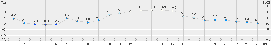 郡山(>2023年12月30日)のアメダスグラフ